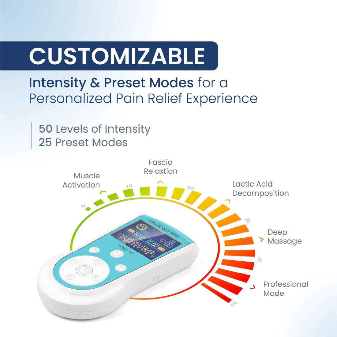 Customizable TENS 1.0 ARC machine with 50 intensity levels and 25 preset modes for personalized pain relief therapy.