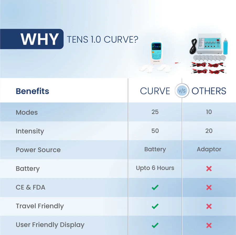 Why choose TENS 1.0 CURVE rechargeable TENS machine with 25 modes, 50 intensity levels, and portable pain relief therapy.