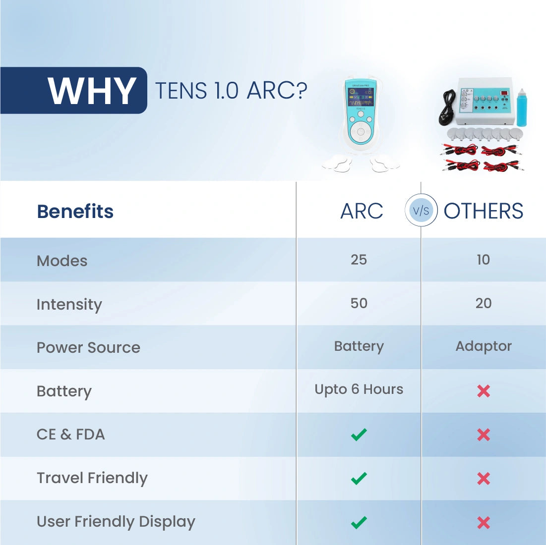 Why choose TENS 1.0 ARC rechargeable TENS machine with 25 modes, 50 intensity levels, and portable pain relief therapy.