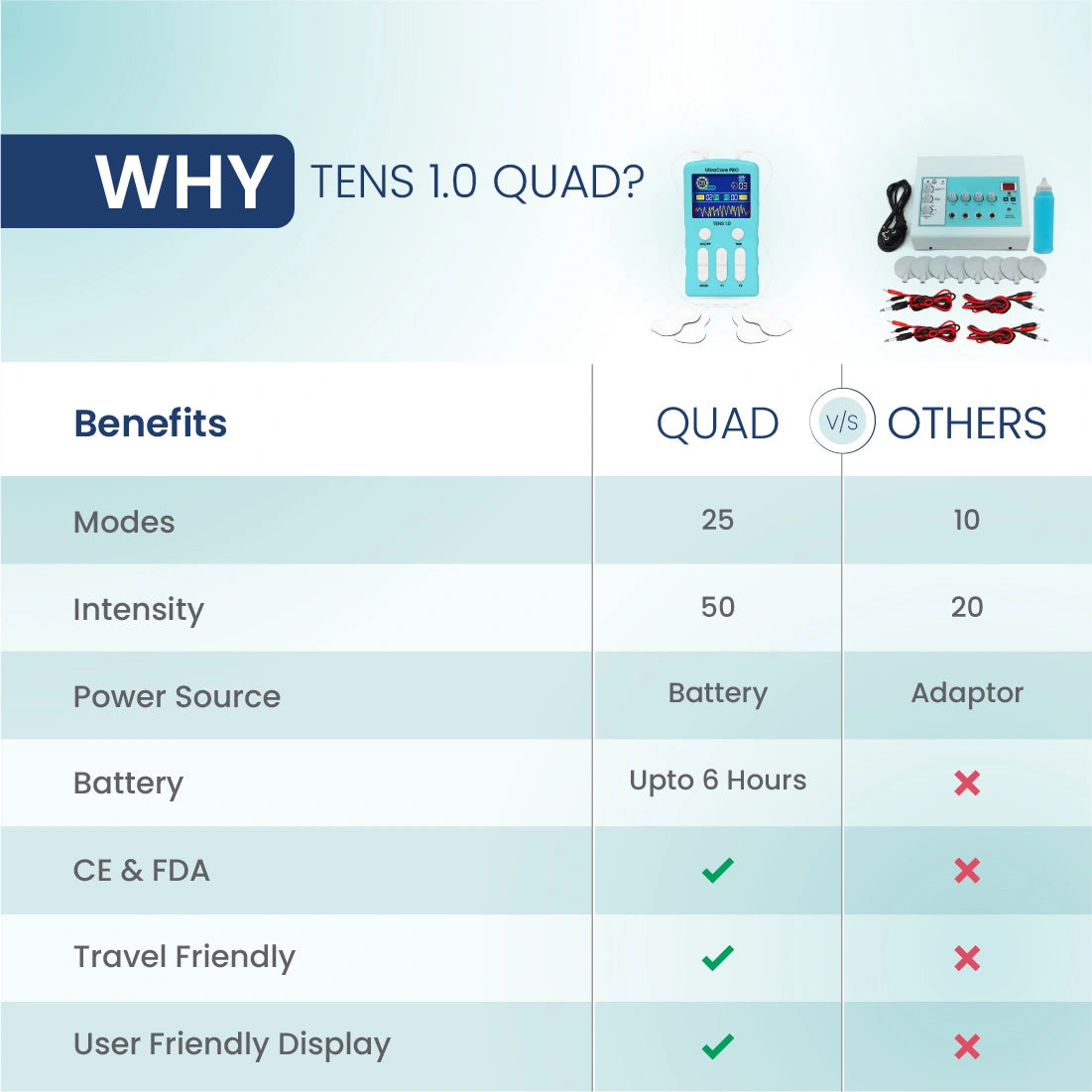 Why choose TENS 1.0 QUAD rechargeable TENS machine with 25 modes, 50 intensity levels, CE & FDA certified design.