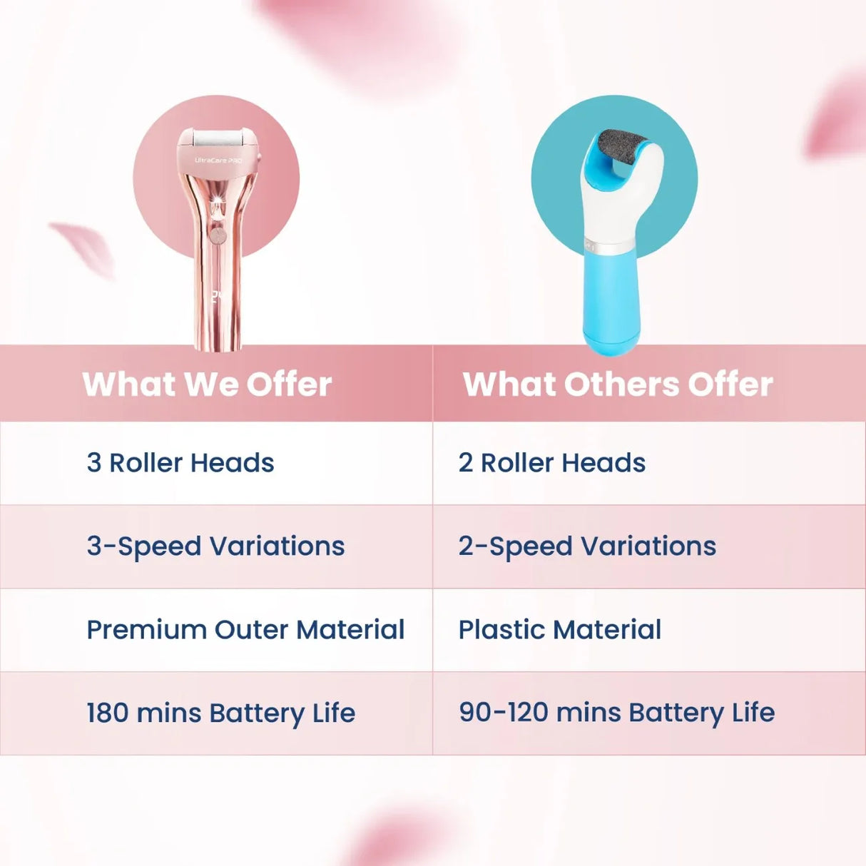 UltraCare PRO electric callus remover comparison with multiple roller heads and long battery life