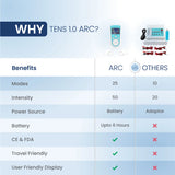 Why choose TENS 1.0 ARC rechargeable TENS machine with 25 modes, 50 intensity levels, and portable pain relief therapy.